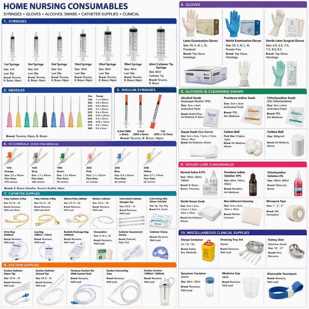 Medical Consumables Wall Chart Master